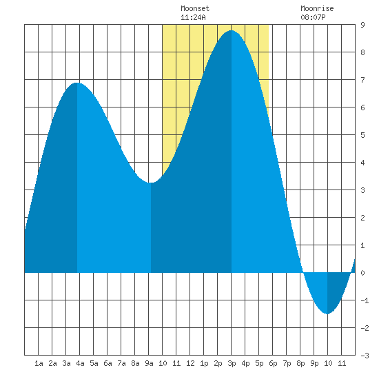 Albatross Anchorage tide chart for Wednesday, January 15, 2025