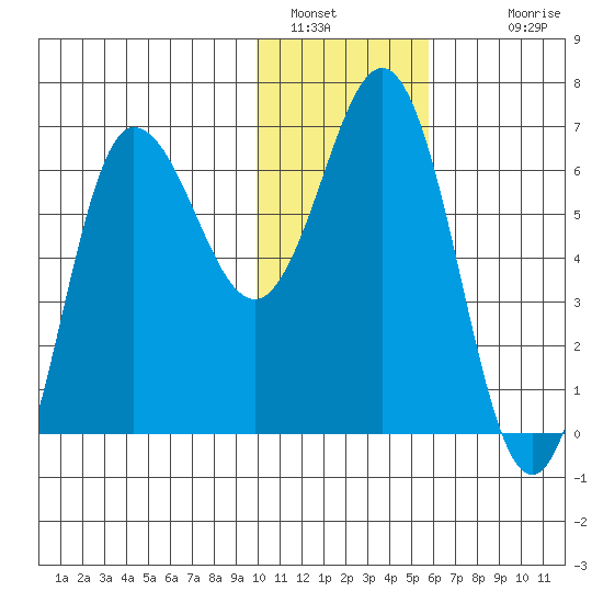 Albatross Anchorage tide chart for Thursday, January 16, 2025