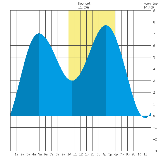 Albatross Anchorage tide chart for Friday, January 17, 2025