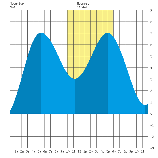 Albatross Anchorage tide chart for Saturday, January 18, 2025