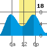 Albatross Anchorage tide chart for Saturday, January 18, 2025