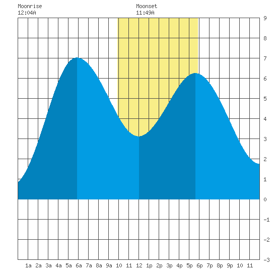 Albatross Anchorage tide chart for Sunday, January 19, 2025