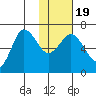 Albatross Anchorage tide chart for Sunday, January 19, 2025