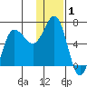 Albatross Anchorage tide chart for Wednesday, January 1, 2025