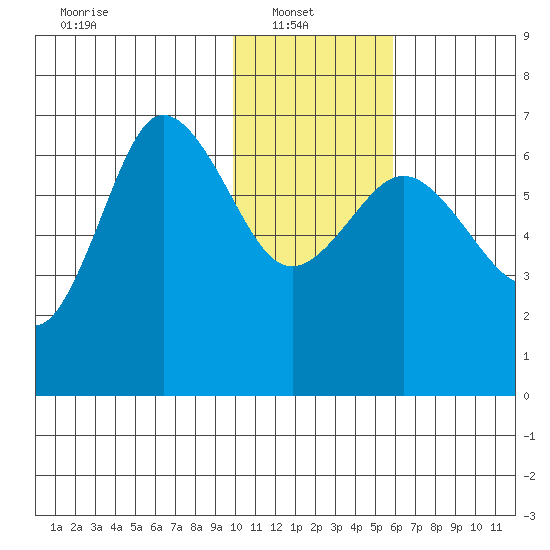 Albatross Anchorage tide chart for Monday, January 20, 2025