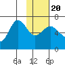 Albatross Anchorage tide chart for Monday, January 20, 2025