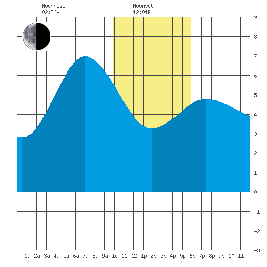 Albatross Anchorage tide chart for Tuesday, January 21, 2025