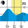 Albatross Anchorage tide chart for Tuesday, January 21, 2025