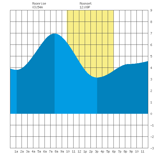 Albatross Anchorage tide chart for Wednesday, January 22, 2025