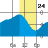 Albatross Anchorage tide chart for Friday, January 24, 2025
