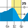 Albatross Anchorage tide chart for Saturday, January 25, 2025