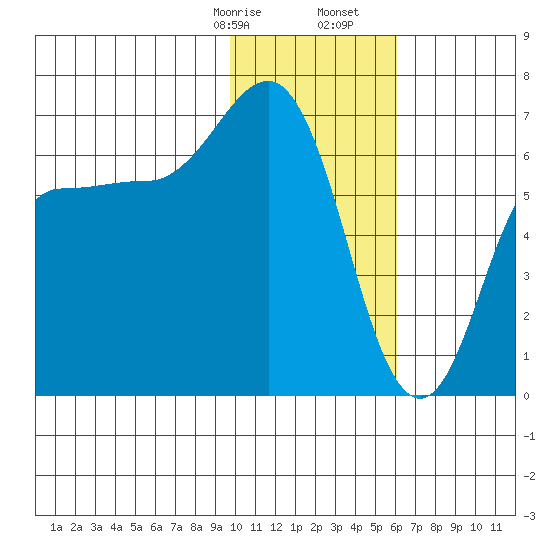 Albatross Anchorage tide chart for Sunday, January 26, 2025