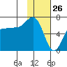 Albatross Anchorage tide chart for Sunday, January 26, 2025