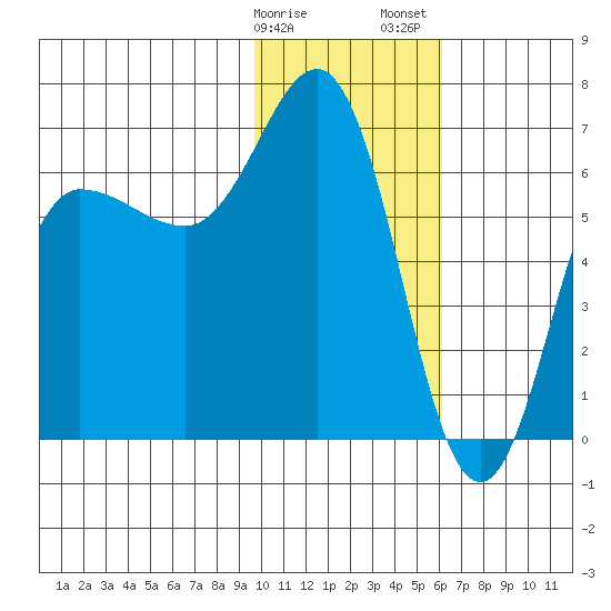 Albatross Anchorage tide chart for Monday, January 27, 2025
