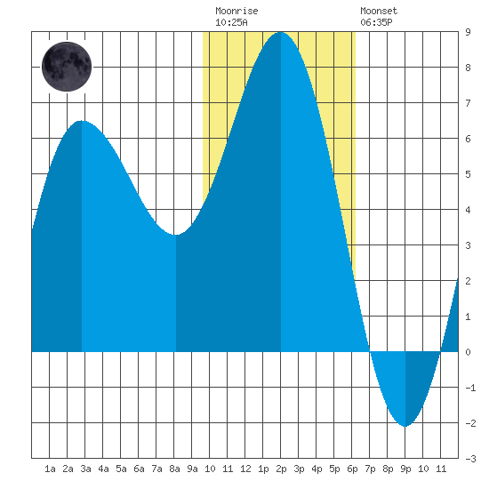 Albatross Anchorage tide chart for Wednesday, January 29, 2025