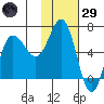 Albatross Anchorage tide chart for Wednesday, January 29, 2025