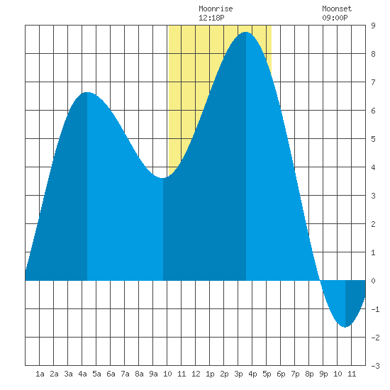 Albatross Anchorage tide chart for Thursday, January 2, 2025
