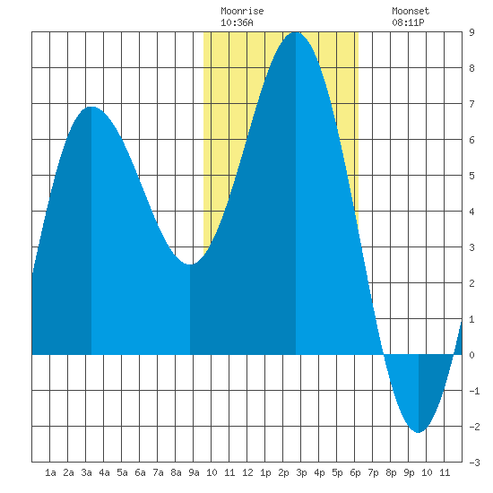 Albatross Anchorage tide chart for Thursday, January 30, 2025