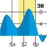 Albatross Anchorage tide chart for Thursday, January 30, 2025