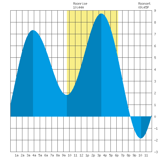 Albatross Anchorage tide chart for Friday, January 31, 2025