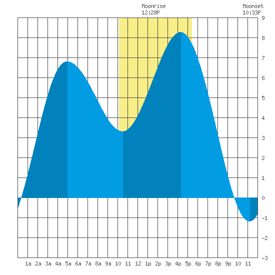 Albatross Anchorage tide chart for Friday, January 3, 2025