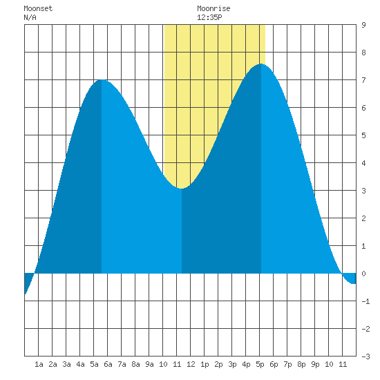 Albatross Anchorage tide chart for Saturday, January 4, 2025