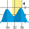 Albatross Anchorage tide chart for Saturday, January 4, 2025