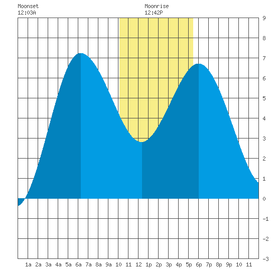 Albatross Anchorage tide chart for Sunday, January 5, 2025