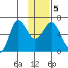 Albatross Anchorage tide chart for Sunday, January 5, 2025