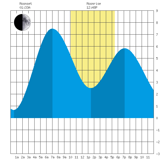 Albatross Anchorage tide chart for Monday, January 6, 2025