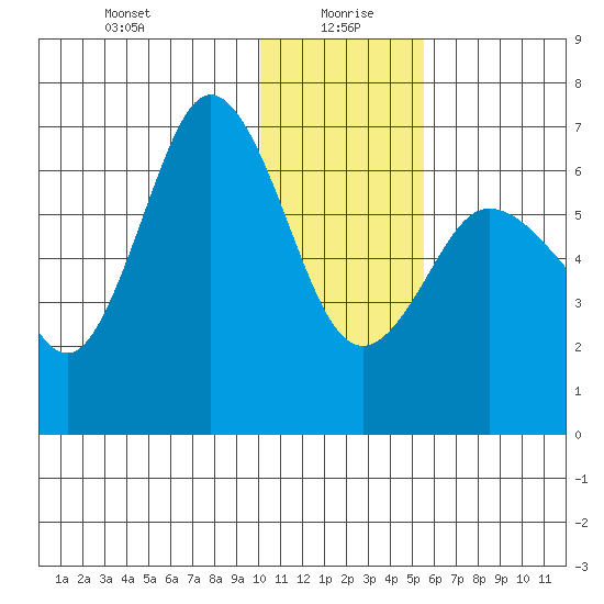 Albatross Anchorage tide chart for Tuesday, January 7, 2025