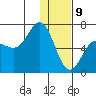 Albatross Anchorage tide chart for Thursday, January 9, 2025