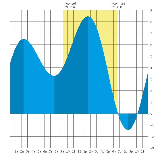 Albatross Anchorage tide chart for Tuesday, February 11, 2025