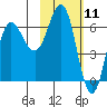 Albatross Anchorage tide chart for Tuesday, February 11, 2025