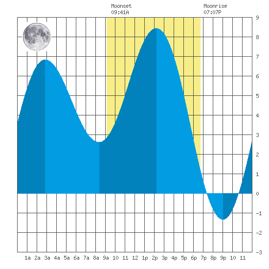 Albatross Anchorage tide chart for Wednesday, February 12, 2025