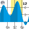 Albatross Anchorage tide chart for Wednesday, February 12, 2025
