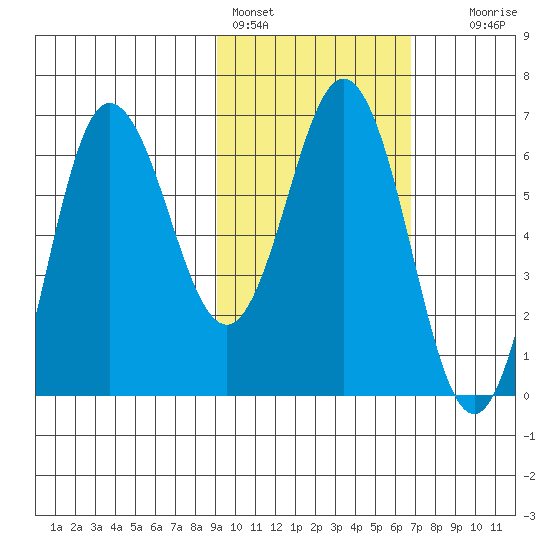 Albatross Anchorage tide chart for Friday, February 14, 2025