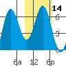 Albatross Anchorage tide chart for Friday, February 14, 2025