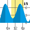 Albatross Anchorage tide chart for Saturday, February 15, 2025