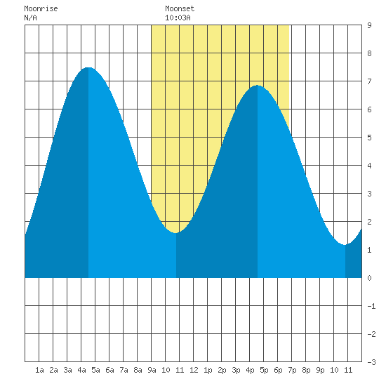 Albatross Anchorage tide chart for Sunday, February 16, 2025