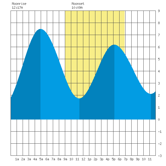 Albatross Anchorage tide chart for Monday, February 17, 2025