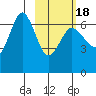 Albatross Anchorage tide chart for Tuesday, February 18, 2025