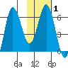 Albatross Anchorage tide chart for Saturday, February 1, 2025