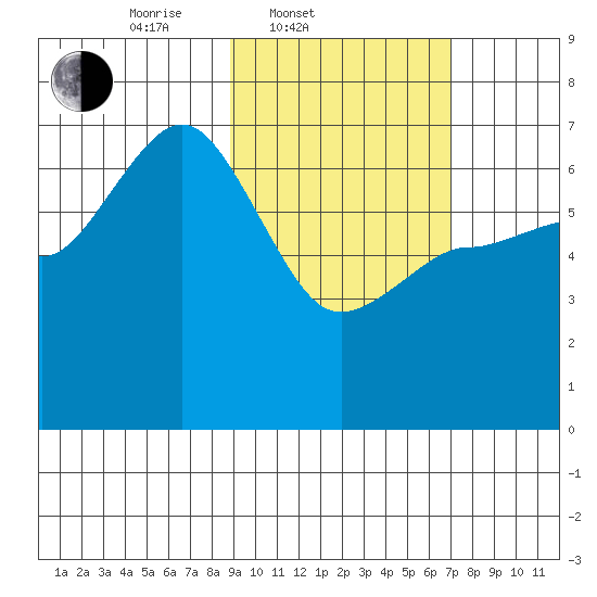 Albatross Anchorage tide chart for Thursday, February 20, 2025