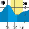 Albatross Anchorage tide chart for Thursday, February 20, 2025