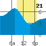 Albatross Anchorage tide chart for Friday, February 21, 2025
