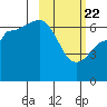 Albatross Anchorage tide chart for Saturday, February 22, 2025