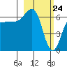 Albatross Anchorage tide chart for Monday, February 24, 2025
