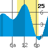 Albatross Anchorage tide chart for Tuesday, February 25, 2025