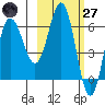 Albatross Anchorage tide chart for Thursday, February 27, 2025